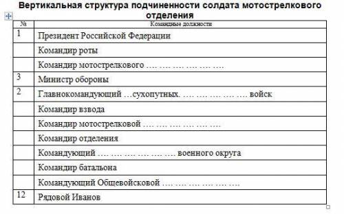 структура подчинения в армии(заполнить пропущенные слова)