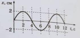 На рисунке представлен график зависимости координаты x от времени t. Найдите частоту колебаний по гр