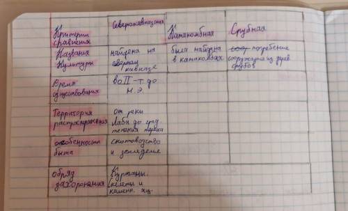 Кубановеденье 5 класс заполните таблицу ​