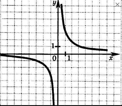 Укажите функцию, график которой изображен на рисунке. как можно быстрее 1) y=-3/x 2) y= 1/3x 3) y=-3