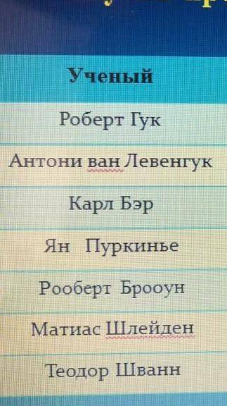 ЕСЛИ НЕ ПРАВ ТО БАН Напишите год открытия этих учённых и какой они сделали вклад в историю. ​