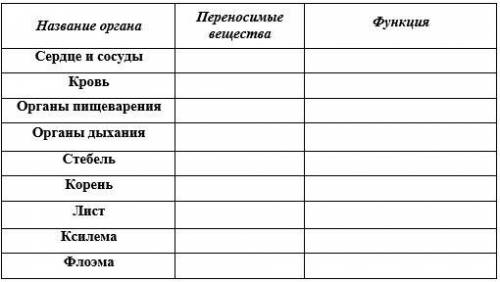 Заполните таблицу. Даны органы участвующие в транспорте. Назовите какие вещества переносят данные ор