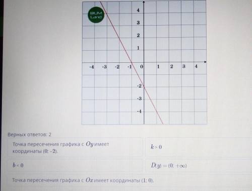 Укажи верные утверждения для линейной функции у=kx+b, график которой изображён на рисунке​