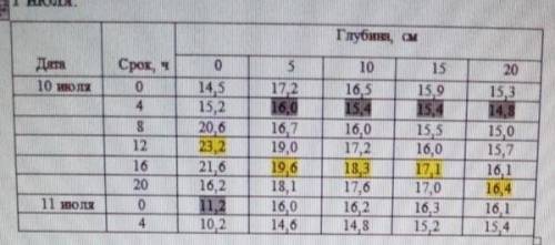 6.1. Температура (°C) поверхности и верхнего слоя почвы на ст. Колтуши (Ленинградская область) 9-1 и