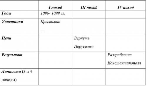 Таблица по теме Крестовые походы​