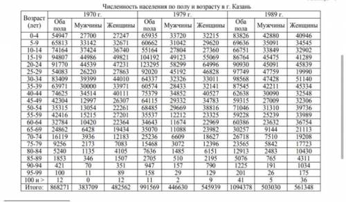 1.Рассчитать доли женского и мужского населения по возрастным группам за 1970, 1979, 1989, 2003 и 20