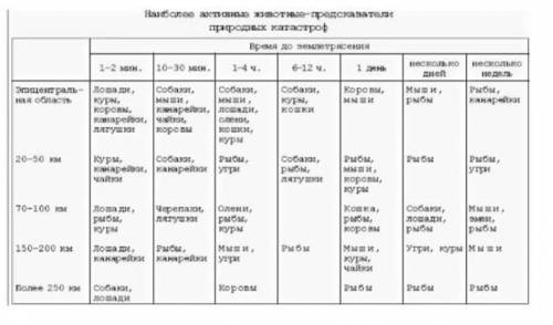 заполнить таблицу «Поведение домашних животных перед землетрясением» Домашние животные Примеры повед