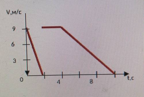 5. На рисунке изображен график зависимости скорости тела от времени его движения. Используя данный г