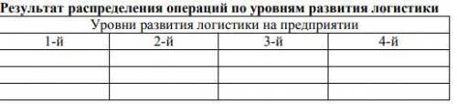 Используя данные рис.2, заполните табл.1 нижеприведенными операциями логистики в зависимости от уров