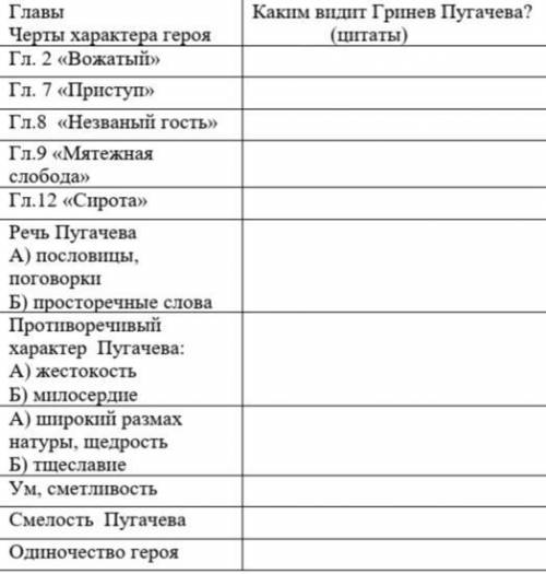 Образ Пугачёва в повести А. С. Пушкина Капитанская дочка