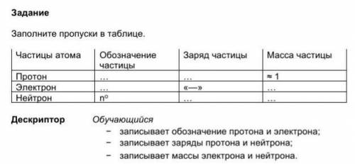 Заполните пропуски таблицы частицы атома партон электрон нейтрон​