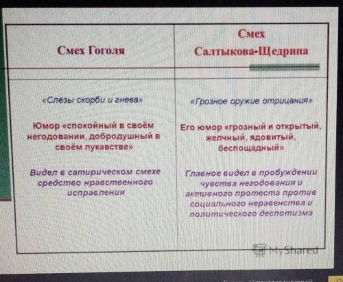 Заполните таблицуСмех Щедрина Общее Смех Гоголя​