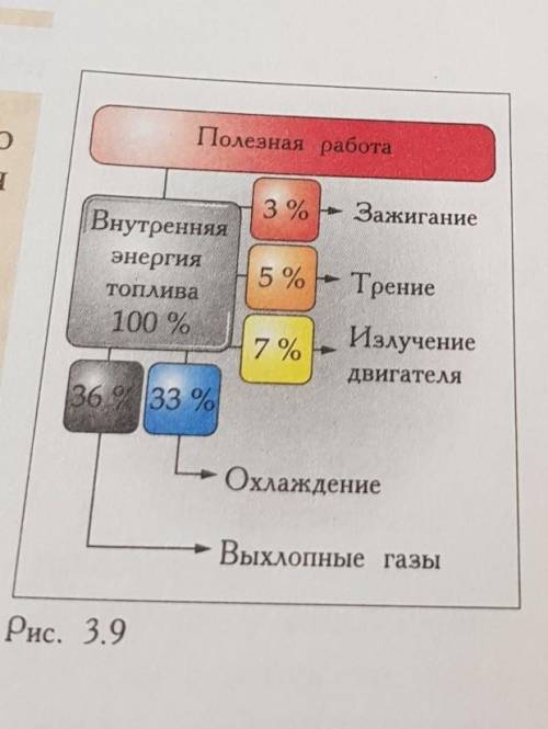 на рисунке 3.9 показано как распределяется внутренняя энергия топлива в двигателе автомобиля Чему ра