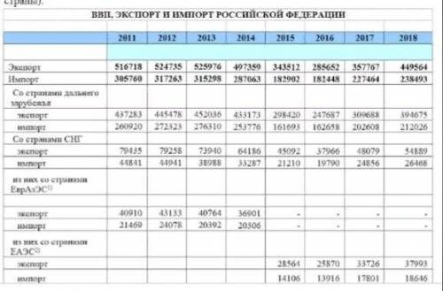 Используя данные таблицы, рассчитать внешнеторговый оборот, сальдо внешней торговли, экспортную, имп