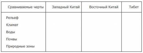 10 класс Заполнить таблицу по субрегионам Китая