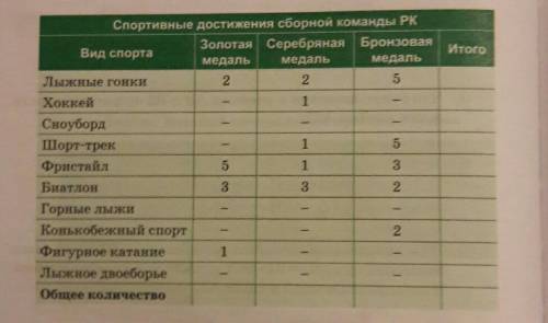 Дана таблица результатов сборной Казахстана по отдельным видам спорта на Зимней Универсиаде-2017, ко