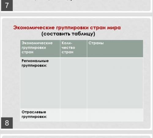 Экономические группировки стран мира (составить таблицу)
