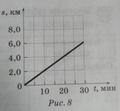 2. По графику (рис. 8) зависимости пути от времени определите скорость и времядвижения легкоатлета.