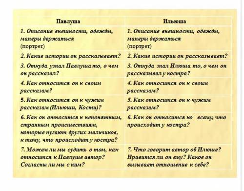 Из рассказа «бережный луг» И.С. Тургенев проведите сравнение героев Павлушки и Илюшкин (Проведите ср