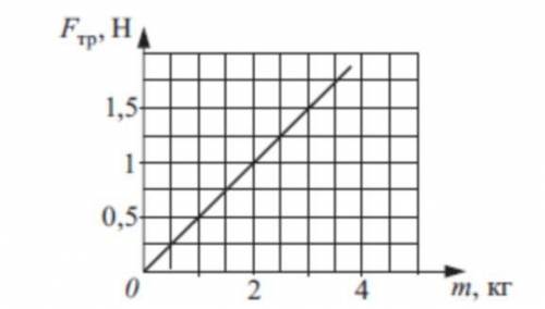 При исследовании зависимости силы трения скольжения Fтр стального бруска по горизонтальной поверхнос