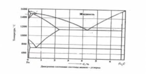 Нужно сделать диаграмму железо-углерод Количество углерода 4,4 %