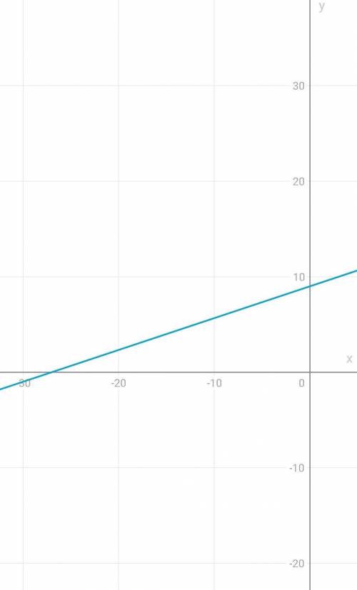 Постройте график функции 7)у= 1/3х+9 ​