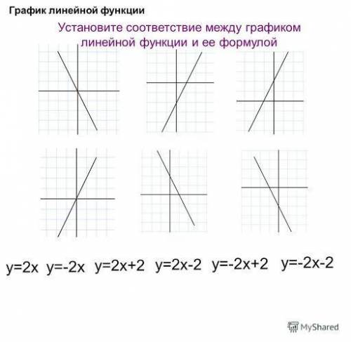 установите соответствие между графиком линейных функций и ее формулой