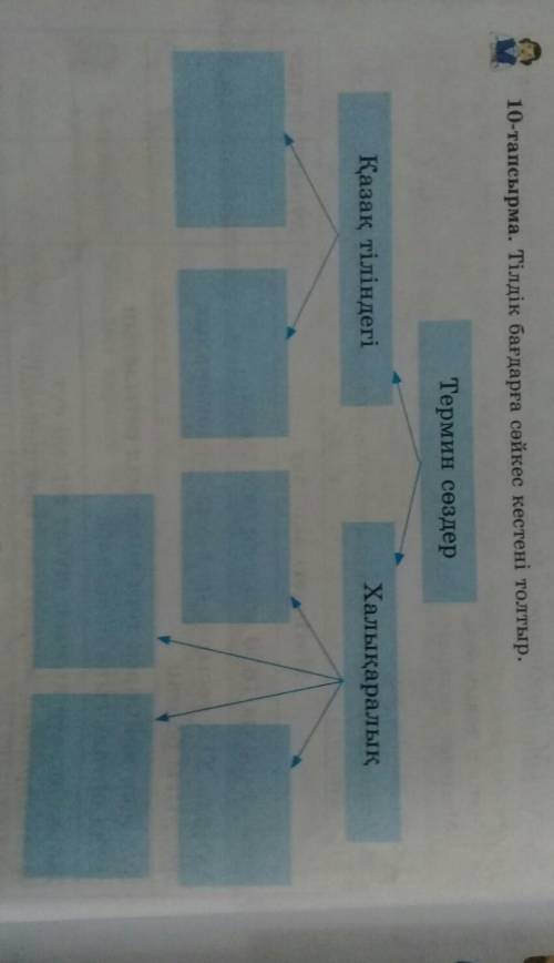 10-тапсырма. Тілдік бағдарға сәйкес кестені толтыр. Термин сөздерҚазақ тіліндегіХалықаралық​