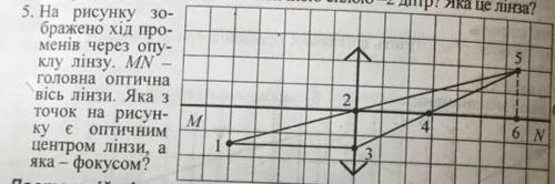 На рисунку зображено хід променів через опуклу лінзу. MN-головнп оптична вісь лінзи​.