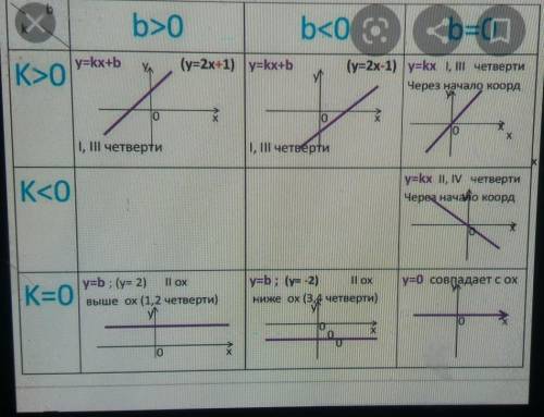 B>0 b<0 оy=kx+bУл.К>0(y=2x+1) Ту=kx+b(y=2x-1) Гу=kx I, III четвертиЧерез начало коорд|0I, I