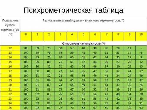 Используя данные таблицы, найди относительную влажность воздуха (%), если температура сухого термоме