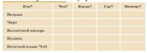 Перечитай отрывок повести«Ночь перед Рождеством» (стр.94-97) Заполни в тетради сюжетнцую таблицу (от