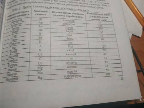 Користуючись даними таблиці ст 25-26, випишіть назви хімічних елементів, які утворють неметали.