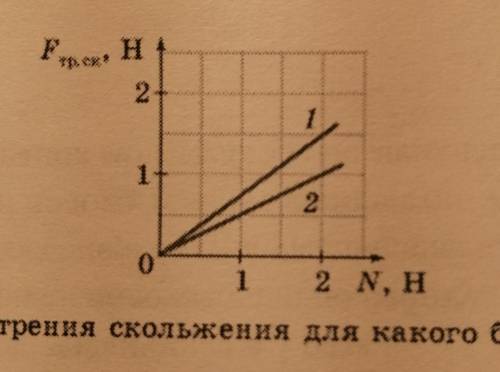 2 задачи по физике на тему трения. 1. На рисунке изображён график зависимости силы трения скольжения