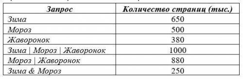 В таблице приведены запросы и количество страниц, которые нашел поисковый сервер по этим запросам в