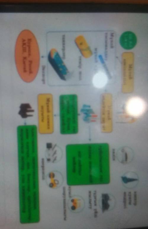 ДАЮ 50Б. КАРТИНКА СВЕРХУ. Вопрос:Сызбаның тақырыбын анықта.Вариант ответов:Мұнайды өндірісте пайдала