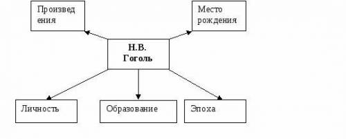 Составь кластер на тему жизнь и творчество Николай Васильевич Гоголь​