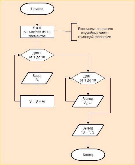 СДЕЛАТЬ БЛОК-СХЕМУ ДЛЯ ПРОГРАММЫ: var s, i: integer; a: array[1..10] of integer; begin s:=0; randomi