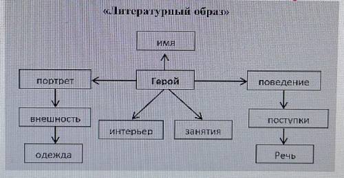 Внимательно рассмотри алгоритм характеристики героялитературного произведения ​