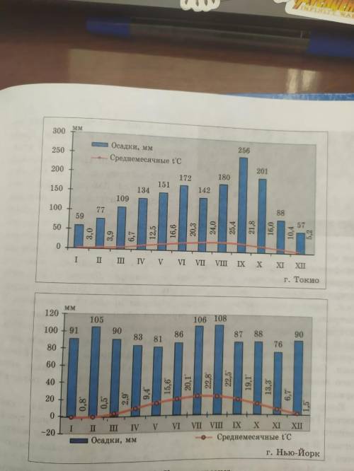 На основе климатограмм городов Токио и Нью – Йорка (рисунок 33) определите климатические показатели