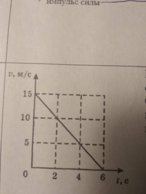 На рисунке представлен график зависимости модуля скорости велосипедиста от времени определить импуль