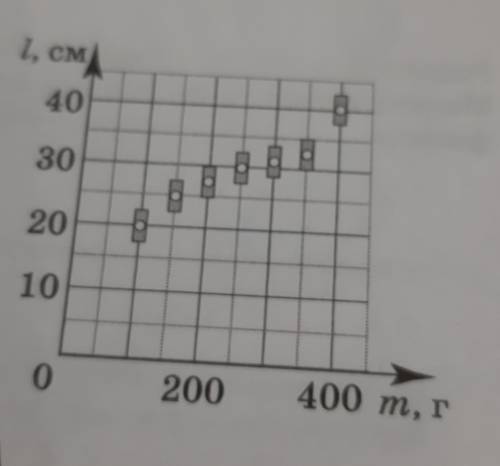 НУЖНО РЕШЕНИЕ А НЕ ОТВЕТ на графике представлены результаты измерения длниы вертикально висящей пруж