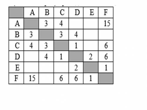 Между населёнными пунктами A, B, C, D, E, F построены дороги, протяжённость которых (в километрах) п