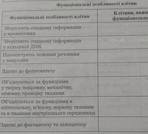 Функціональні особливості клітин(справа клітини яким характерна ця функціональна особливість)​