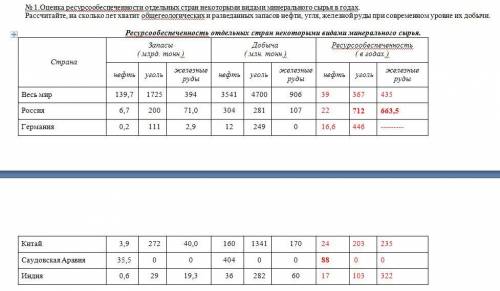 № 1.Оценка ресурсообеспеченности отдельных стран некоторыми видами минерального сырья в годах. Рассч