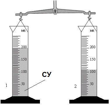 Ішінде әр түрлі сұйықтықтар құйылған екі бірдей өлшеуіш цилиндрлер иінді таразыда теңестірілген. Суд