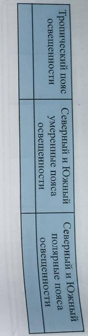 Напишите в таблице названия географических объектов, в соответствии с поясами освещенности: о. Сумат