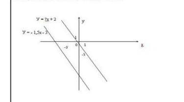 Определите угловой коэффициент Варианты ответов: а) у = - 3х + 2 , б) у = 1,5х + 2, в) у = - 1,5х +