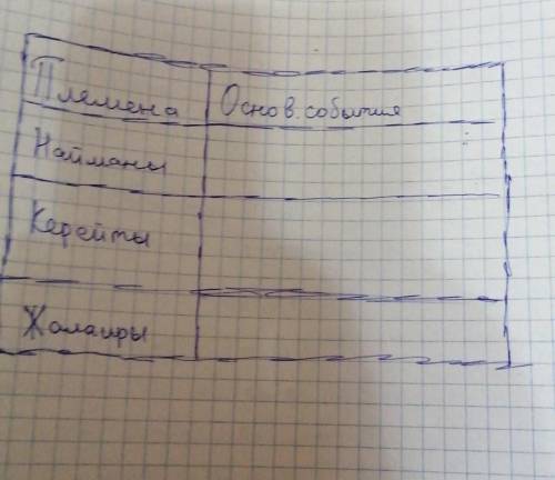 Основные события найманов , керейтов и жалаиров​