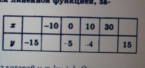 зная что зависимость y от х является линейной функцией заполните таблицу